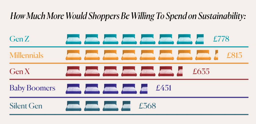 How much more would shoppers be willing to spend on sustainability